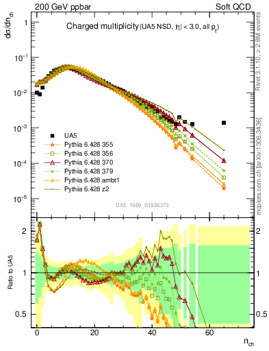 Plot of nch in 200 GeV ppbar collisions