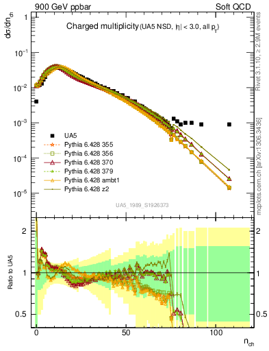 Plot of nch in 900 GeV ppbar collisions