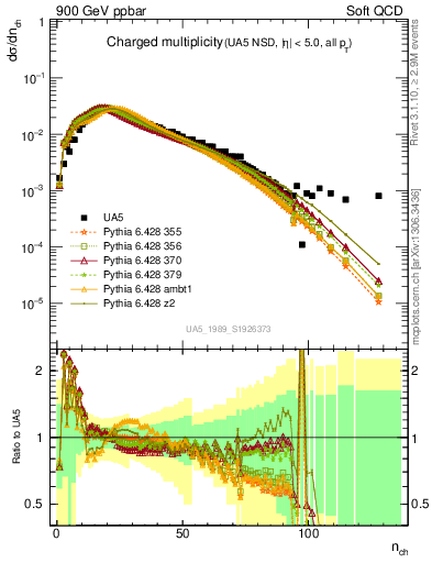 Plot of nch in 900 GeV ppbar collisions