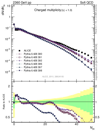 Plot of nch in 2360 GeV pp collisions