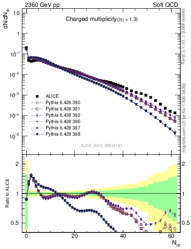 Plot of nch in 2360 GeV pp collisions