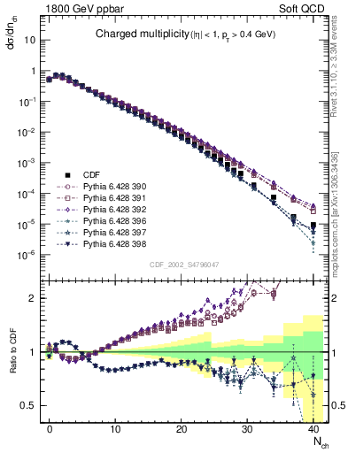 Plot of nch in 1800 GeV ppbar collisions