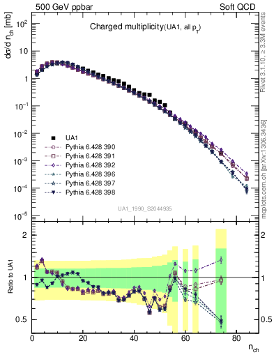 Plot of nch in 500 GeV ppbar collisions