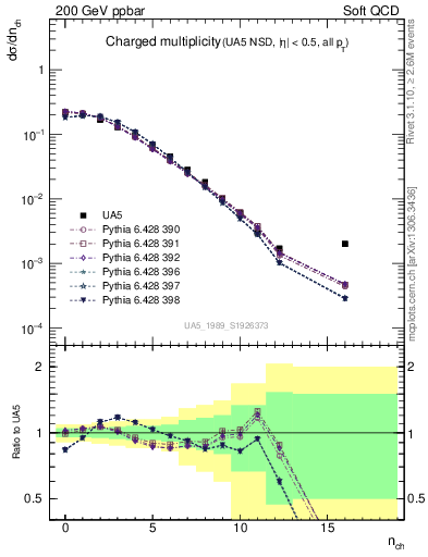 Plot of nch in 200 GeV ppbar collisions