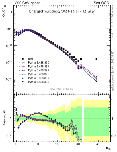 Plot of nch in 200 GeV ppbar collisions