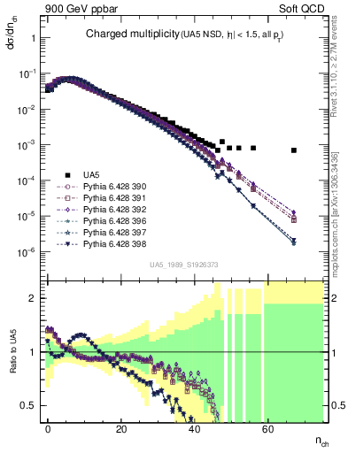 Plot of nch in 900 GeV ppbar collisions