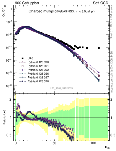 Plot of nch in 900 GeV ppbar collisions