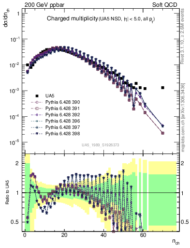 Plot of nch in 200 GeV ppbar collisions