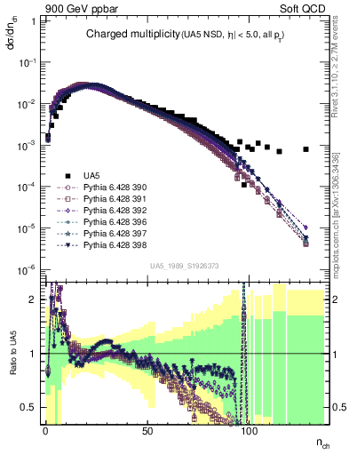 Plot of nch in 900 GeV ppbar collisions