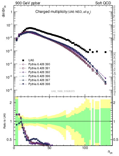 Plot of nch in 900 GeV ppbar collisions