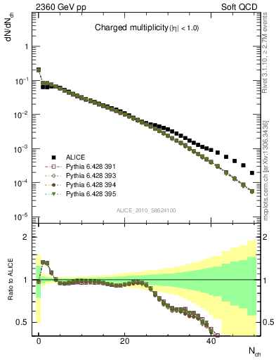 Plot of nch in 2360 GeV pp collisions