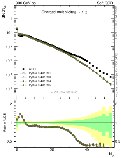 Plot of nch in 900 GeV pp collisions