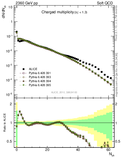 Plot of nch in 2360 GeV pp collisions