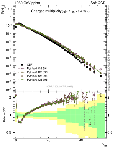 Plot of nch in 1960 GeV ppbar collisions