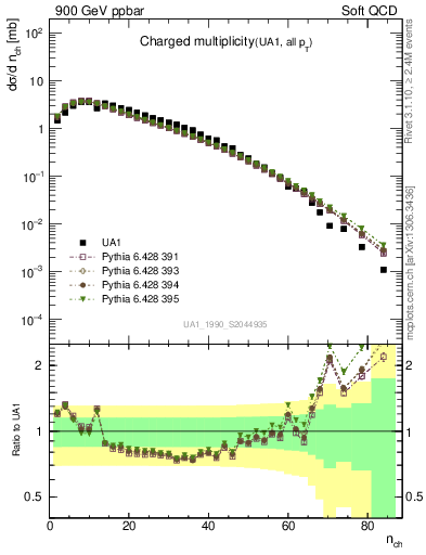 Plot of nch in 900 GeV ppbar collisions