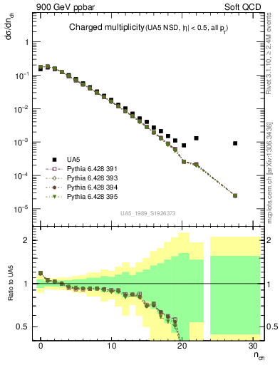 Plot of nch in 900 GeV ppbar collisions