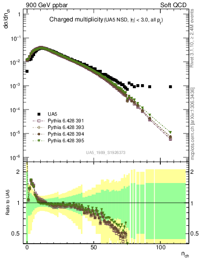 Plot of nch in 900 GeV ppbar collisions