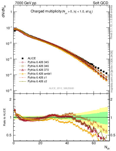 Plot of nch in 7000 GeV pp collisions