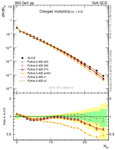 Plot of nch in 900 GeV pp collisions