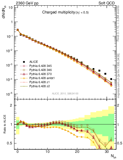 Plot of nch in 2360 GeV pp collisions