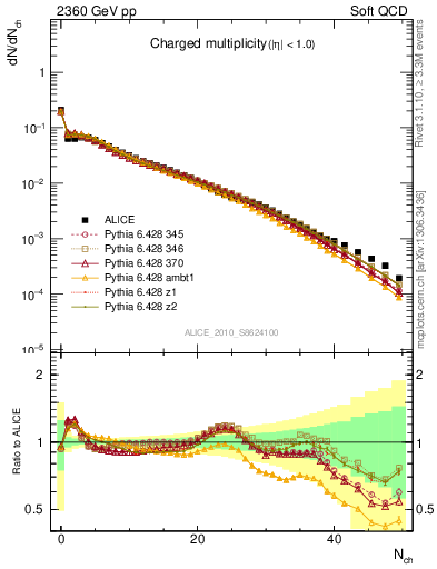 Plot of nch in 2360 GeV pp collisions