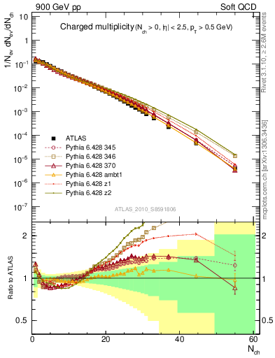 Plot of nch in 900 GeV pp collisions