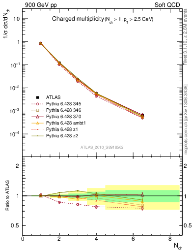 Plot of nch in 900 GeV pp collisions