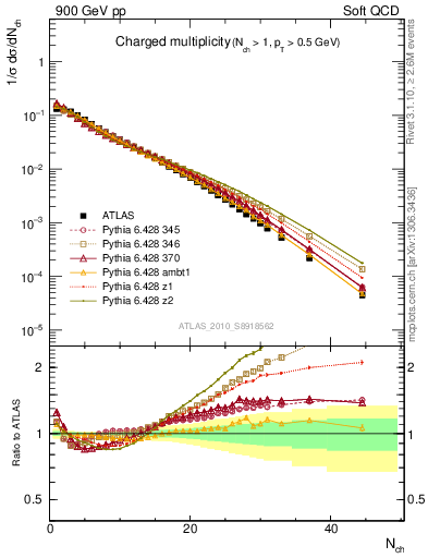 Plot of nch in 900 GeV pp collisions