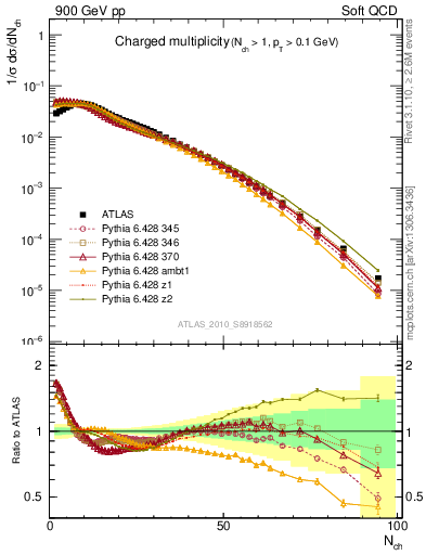 Plot of nch in 900 GeV pp collisions