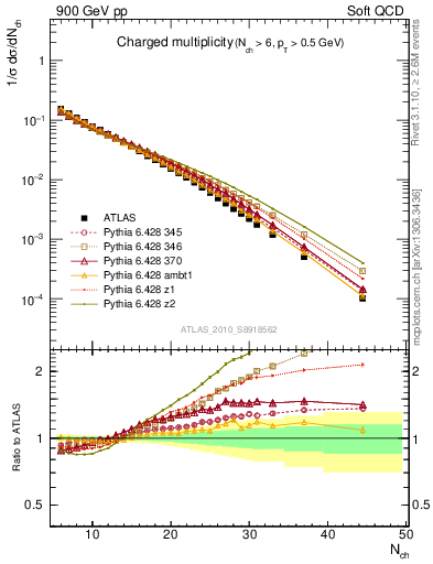 Plot of nch in 900 GeV pp collisions