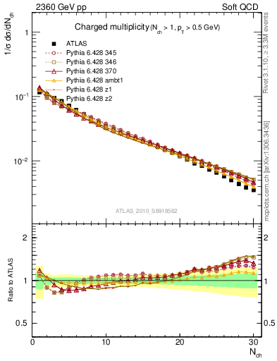 Plot of nch in 2360 GeV pp collisions