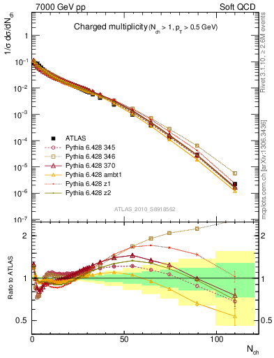 Plot of nch in 7000 GeV pp collisions