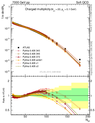 Plot of nch in 7000 GeV pp collisions