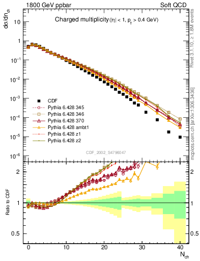 Plot of nch in 1800 GeV ppbar collisions