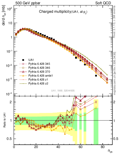 Plot of nch in 500 GeV ppbar collisions