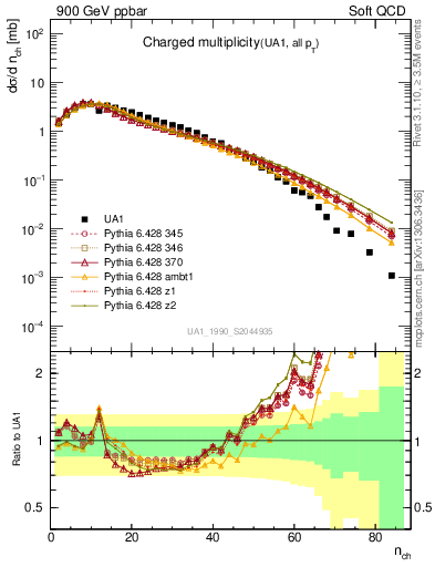 Plot of nch in 900 GeV ppbar collisions