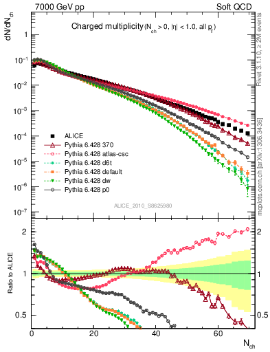 Plot of nch in 7000 GeV pp collisions