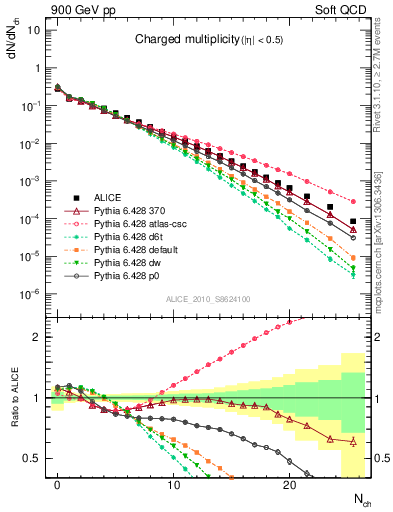 Plot of nch in 900 GeV pp collisions