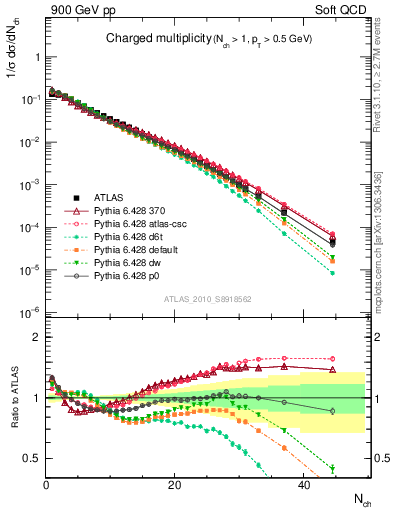 Plot of nch in 900 GeV pp collisions