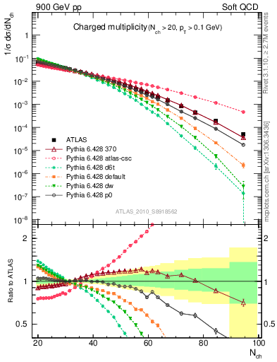 Plot of nch in 900 GeV pp collisions