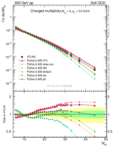 Plot of nch in 900 GeV pp collisions