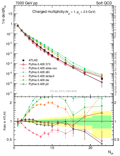 Plot of nch in 7000 GeV pp collisions