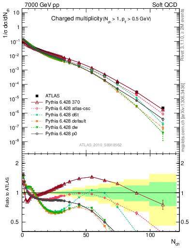 Plot of nch in 7000 GeV pp collisions