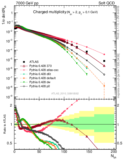 Plot of nch in 7000 GeV pp collisions