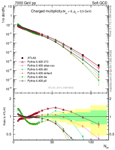 Plot of nch in 7000 GeV pp collisions