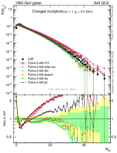 Plot of nch in 1960 GeV ppbar collisions