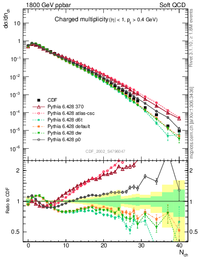 Plot of nch in 1800 GeV ppbar collisions