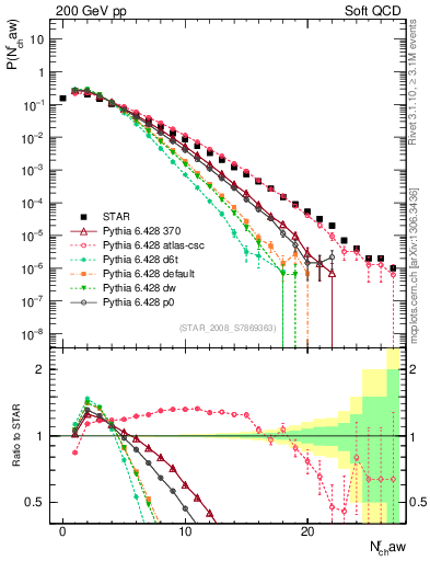 Plot of nch in 200 GeV pp collisions