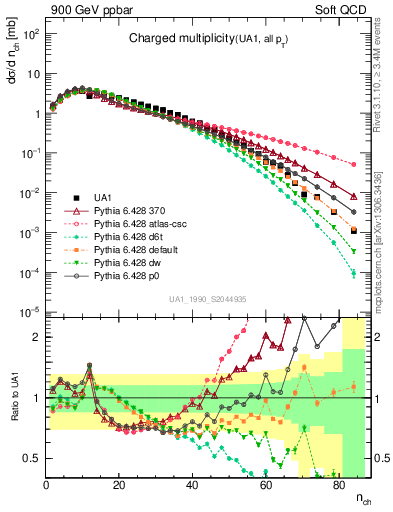 Plot of nch in 900 GeV ppbar collisions