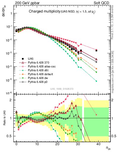 Plot of nch in 200 GeV ppbar collisions